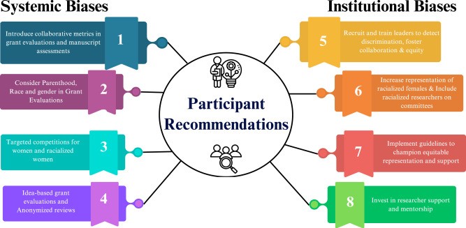 Diagram of Participant Recommendations