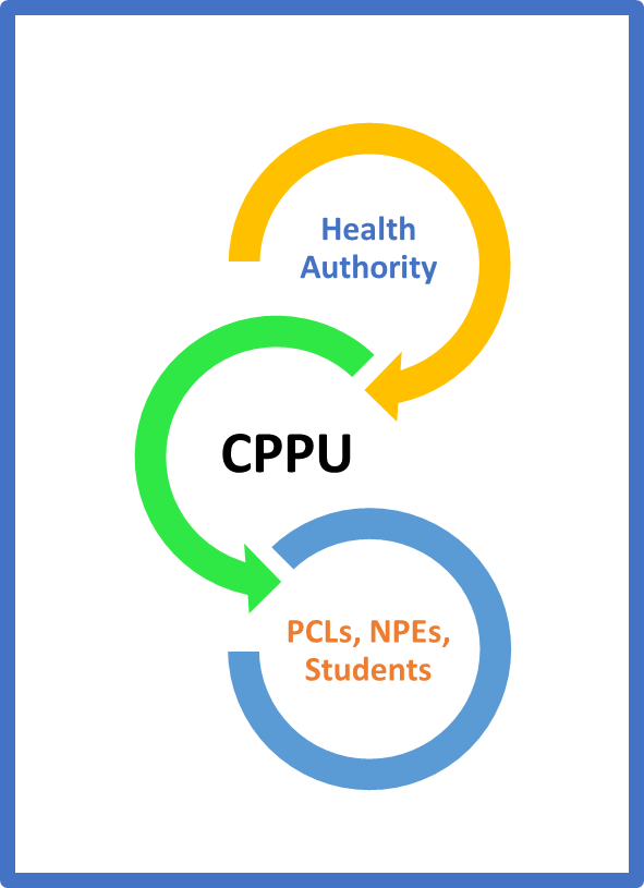Arrow diagram depicting CPPU as the direct link between Health Authority and Practice Partners such as PCLs, NPEs, Students